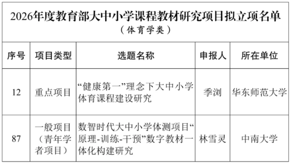 2个体育学项目拟获教育部立项