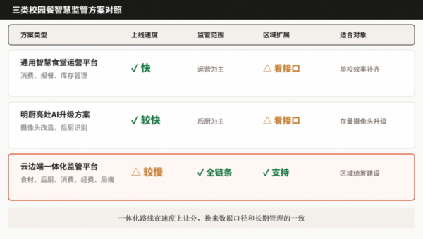 校园餐智慧监管平台怎么选：六个标准分清“真监管”与“装样子”